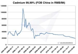 الرسم البياني Cadmium 2005-2012