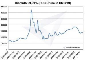 Chart Bismuth 2004-2011