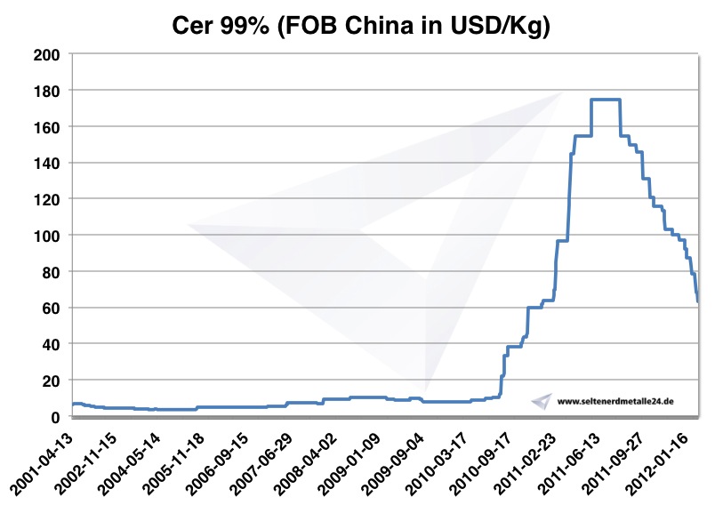 Chart Cerium 2001-2012