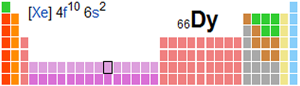 Periodic Table dysprosium-66