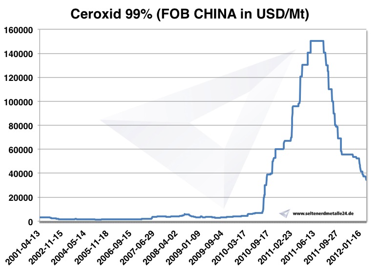 Chart Ceroxid 2001-2012