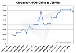 Chart Chrom 2001-2011