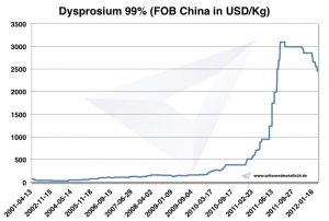 Dysprosium Price Chart