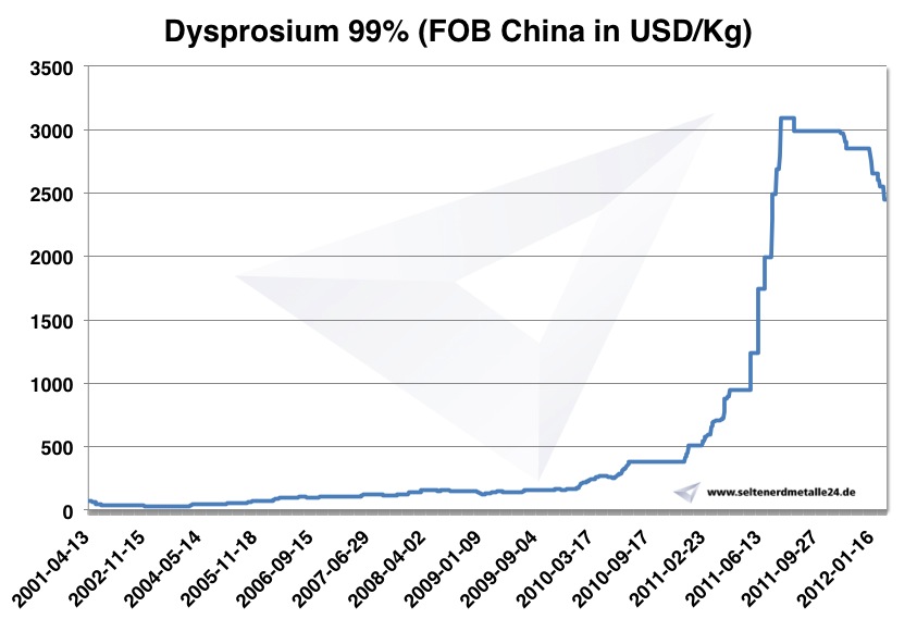 Chart Dysprosium 2001-2012