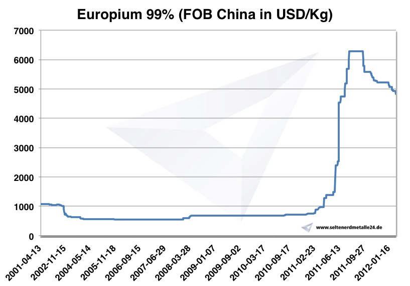 Chart Europium 2001-2012