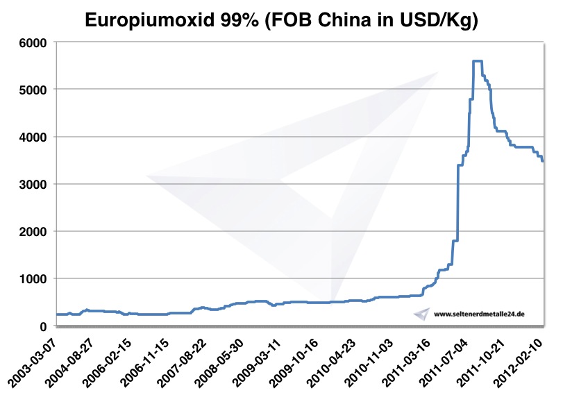 Schéma Oxidu eura 2003-2012