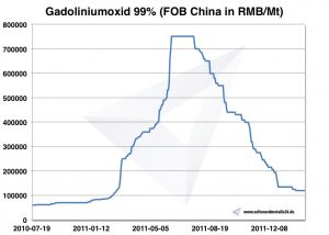 Chart gadolinium oxide 2010-2012
