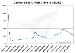 الرسم البياني Gallium 2001-2011