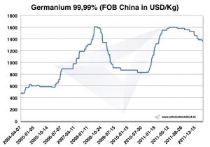 Chart Germanium 2004-2011