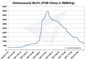 Grafik holmium oksit 2010-2012