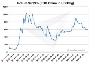 Chart Indium 2001-2011