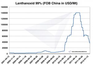 Chart Lanthanoxid 2001-2012