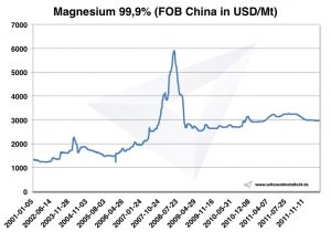 Chart Magnesium 2001-2011