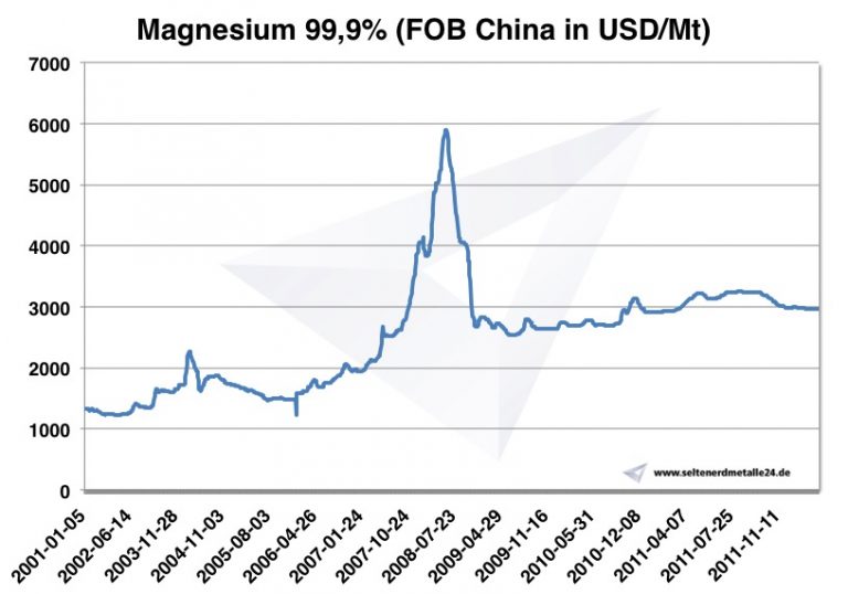 Magnesium Price, History, Occurrence, Extraction and Use Institute