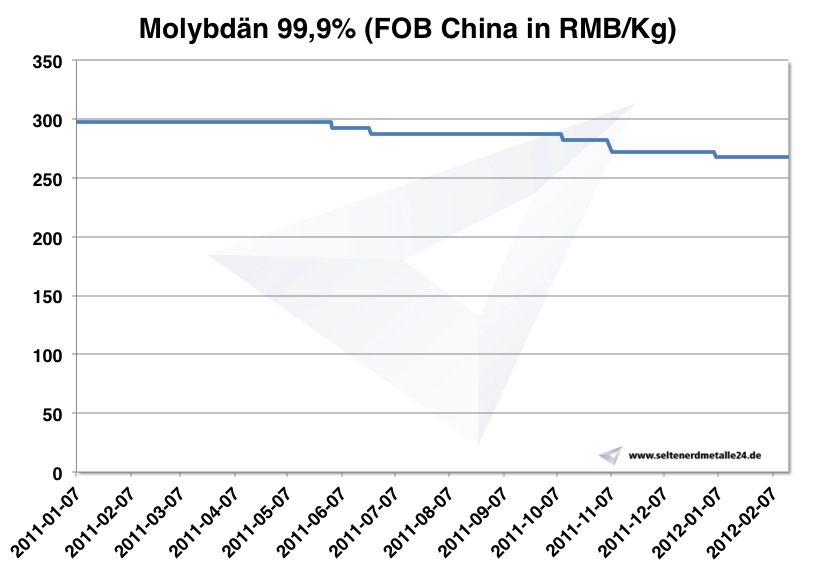 Graphique Molybdène 2011-2012