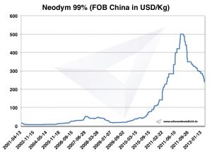 Chart Neodymium 2001-2012