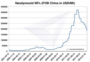 Chart Neodymium oxide 2001-2012