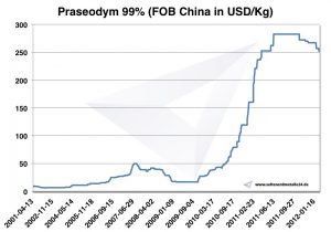 Chart praseodymium 2001-2012