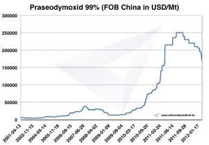 Chart praseodymium oxide 2001-2012