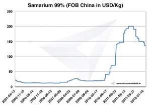 Grafico Samarium 2001-2012