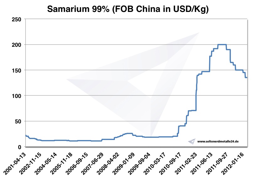 Chart Samarium 2001-2012