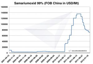 Chart Samariumoxid 2001-2012