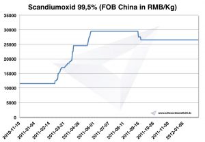Chart Scandiumoxid 2010-2012