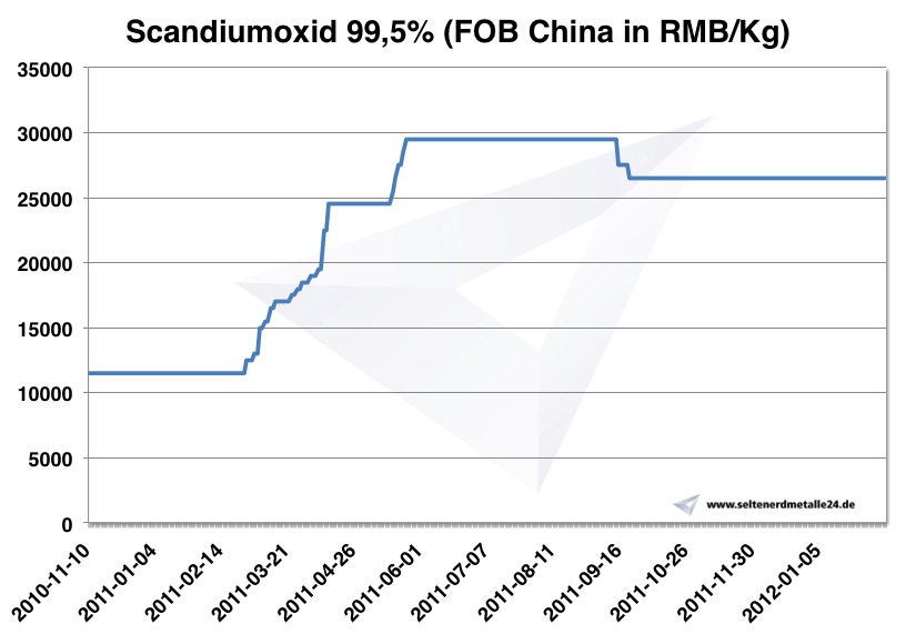 Chart Scandiumoxid 2010-2012