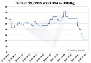 Gráfico de silicio 2009-2012