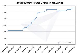 Chart Tantalum 2009-2012