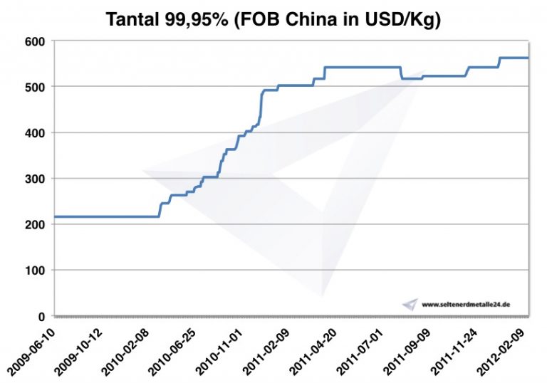 Tantalum Prices, Occurrences, Extraction and Uses Institute for Rare