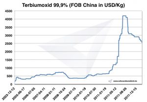 Chart Terbiumoxid 2003-2011