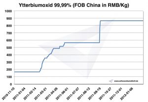 Chart Ytterbium oxide 2010-2012