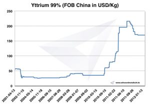 Chart Yttrium 2001-2012