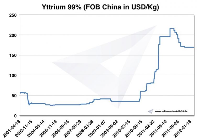 Yttrium Institut für Seltene Erden und Metalle