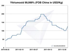 Chart yttriumoxid 2010-2011