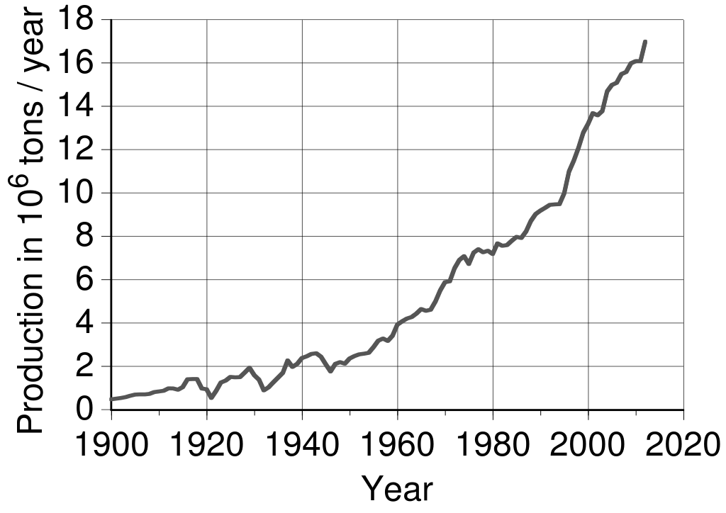 Kupfer Weltproduktion Chart Institut für Seltene Erden und Metalle