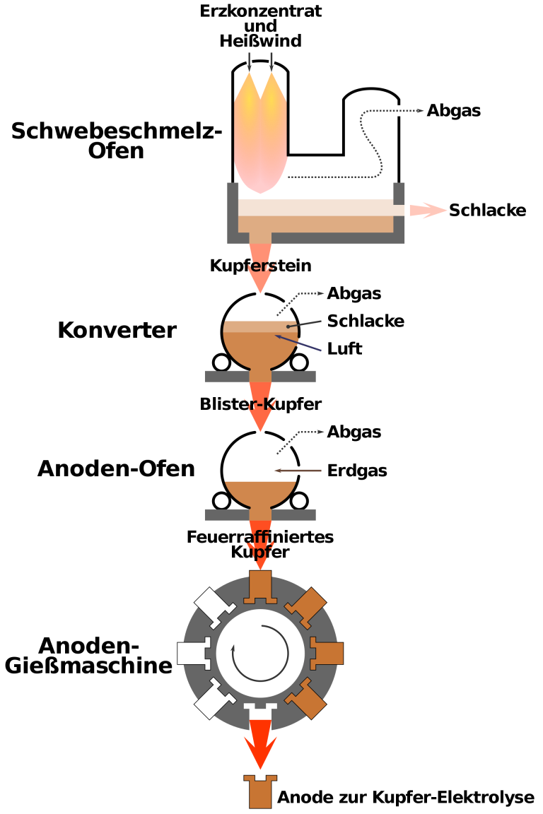 Copper mining and production Institute for Rare Earths and Metals