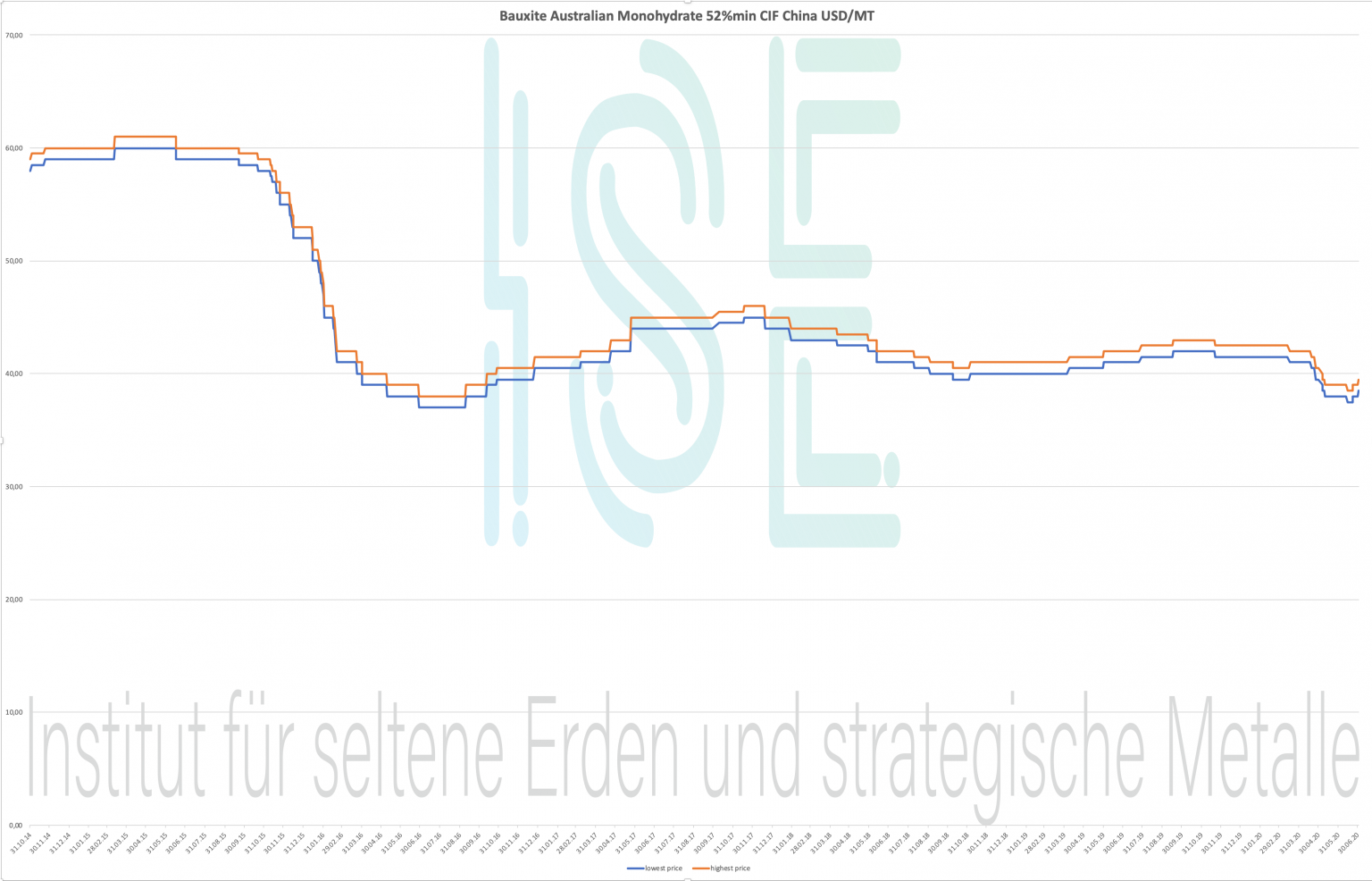 Bauxite Australian Monohydrate 52min CIF China Institut für Seltene