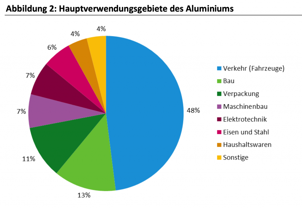 I produttori di alluminio stanno diventando ecologici e potrebbero rischiare di chiudere il mercato.