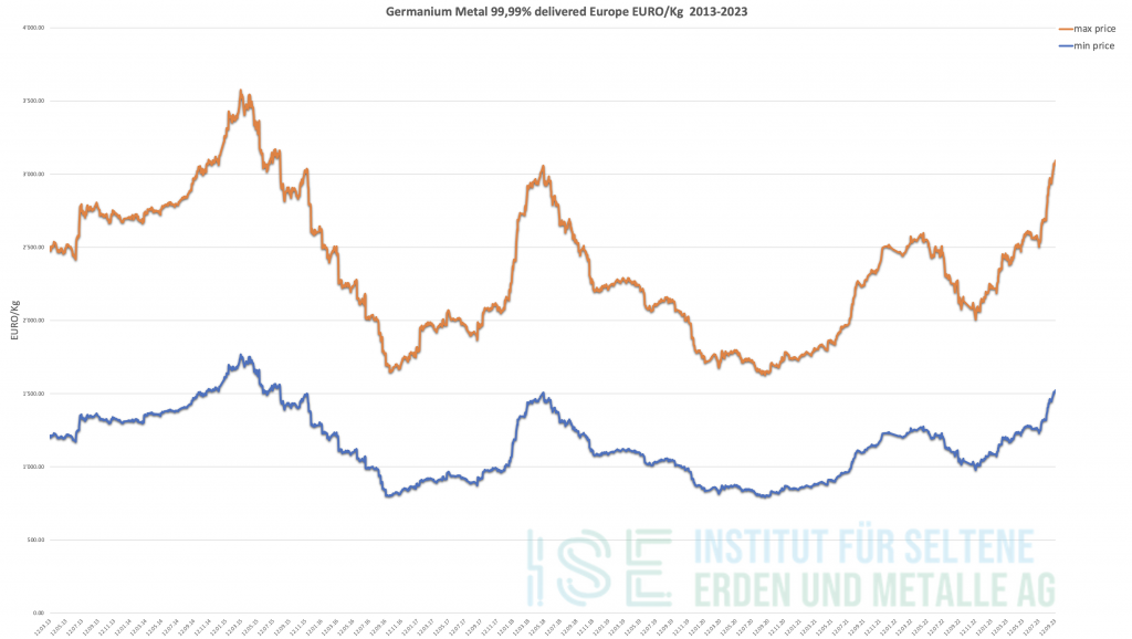 Germanium 99,99% delivered Europe Chart