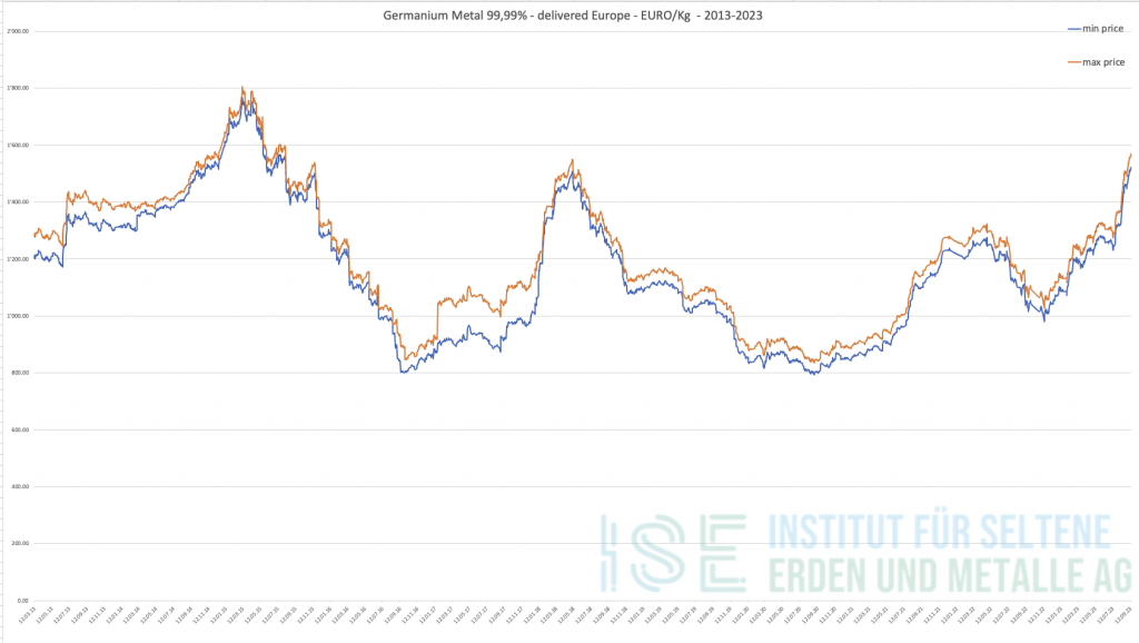 Chart Germanium metal 2013 to 2023